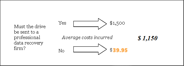 How Much Does Data Recovery of a Hard Drive Cost? 